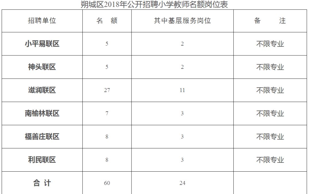 山西省朔州市朔城区乡镇最新招聘信息汇总